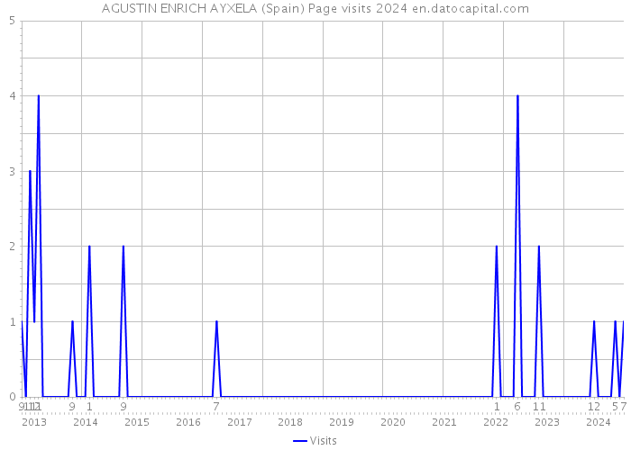 AGUSTIN ENRICH AYXELA (Spain) Page visits 2024 