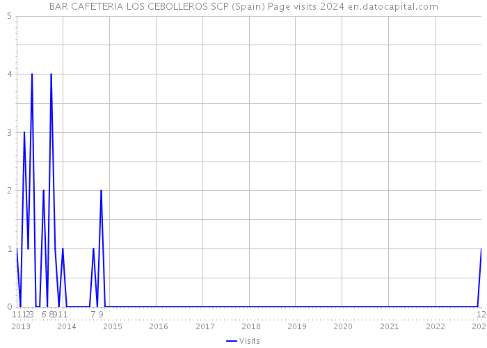 BAR CAFETERIA LOS CEBOLLEROS SCP (Spain) Page visits 2024 