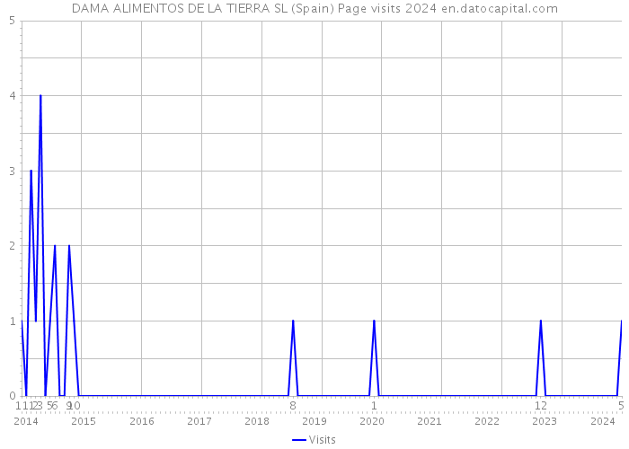 DAMA ALIMENTOS DE LA TIERRA SL (Spain) Page visits 2024 