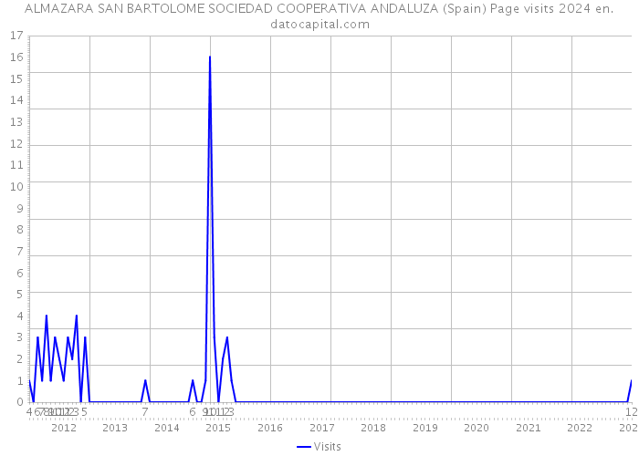 ALMAZARA SAN BARTOLOME SOCIEDAD COOPERATIVA ANDALUZA (Spain) Page visits 2024 