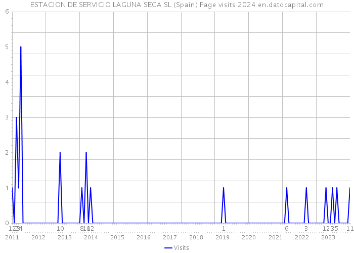 ESTACION DE SERVICIO LAGUNA SECA SL (Spain) Page visits 2024 