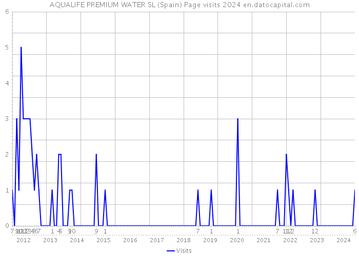 AQUALIFE PREMIUM WATER SL (Spain) Page visits 2024 