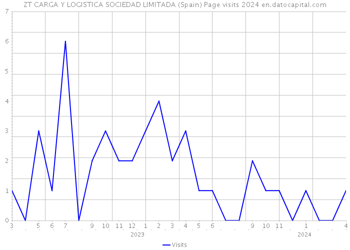 ZT CARGA Y LOGISTICA SOCIEDAD LIMITADA (Spain) Page visits 2024 