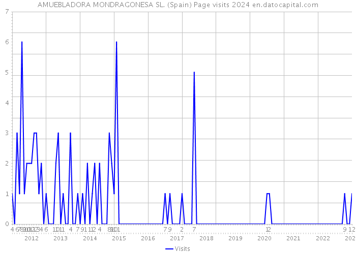 AMUEBLADORA MONDRAGONESA SL. (Spain) Page visits 2024 