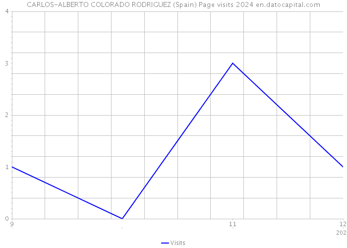 CARLOS-ALBERTO COLORADO RODRIGUEZ (Spain) Page visits 2024 