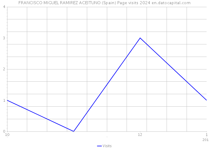 FRANCISCO MIGUEL RAMIREZ ACEITUNO (Spain) Page visits 2024 