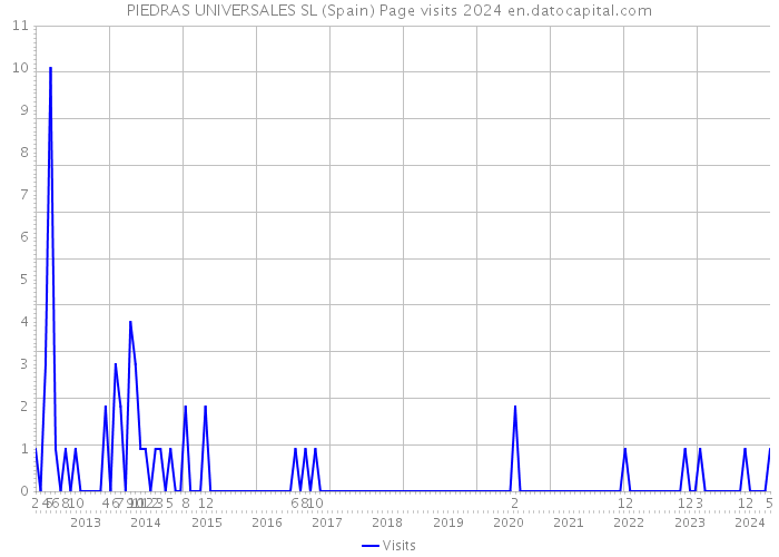 PIEDRAS UNIVERSALES SL (Spain) Page visits 2024 