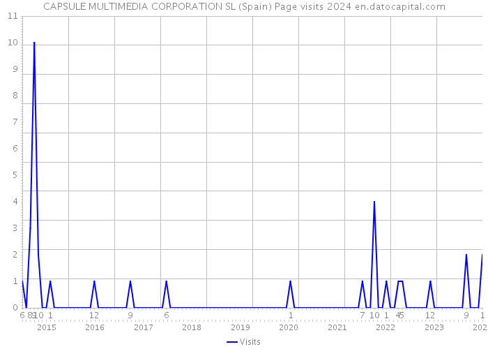 CAPSULE MULTIMEDIA CORPORATION SL (Spain) Page visits 2024 
