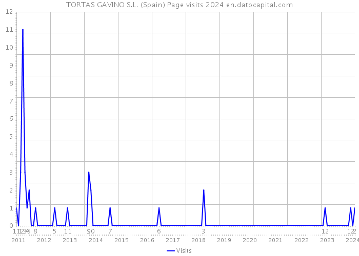 TORTAS GAVINO S.L. (Spain) Page visits 2024 