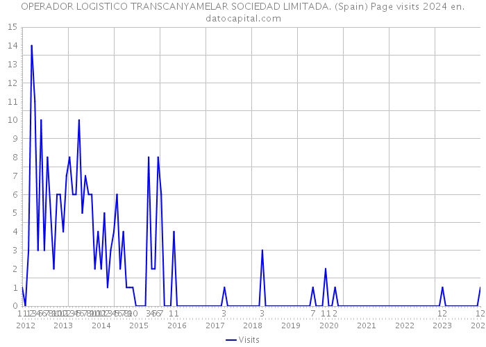 OPERADOR LOGISTICO TRANSCANYAMELAR SOCIEDAD LIMITADA. (Spain) Page visits 2024 