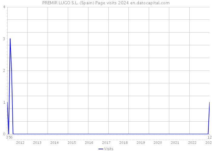 PREMIR LUGO S.L. (Spain) Page visits 2024 