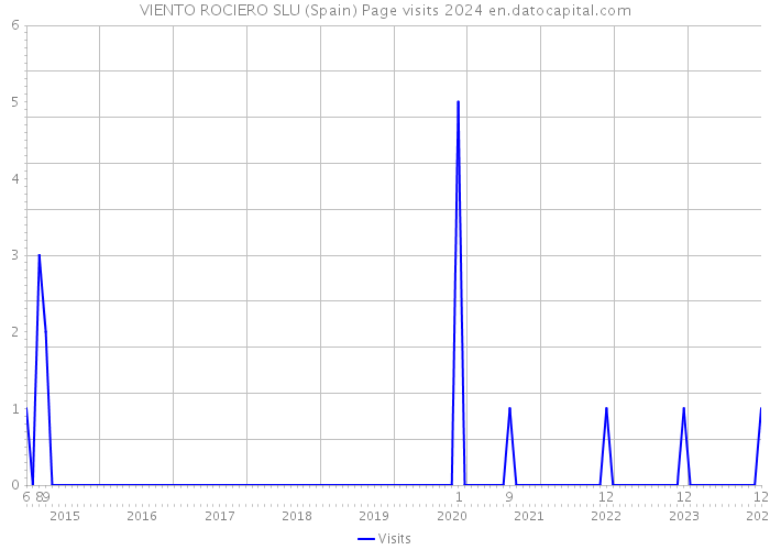 VIENTO ROCIERO SLU (Spain) Page visits 2024 