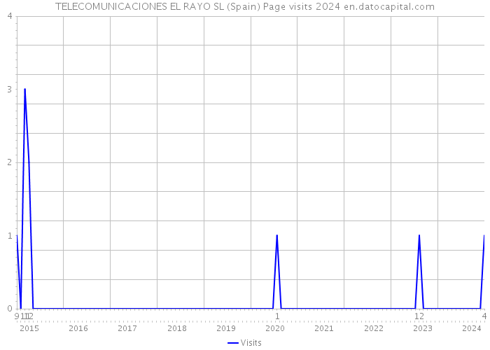 TELECOMUNICACIONES EL RAYO SL (Spain) Page visits 2024 