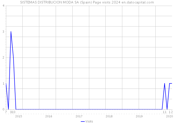 SISTEMAS DISTRIBUCION MODA SA (Spain) Page visits 2024 