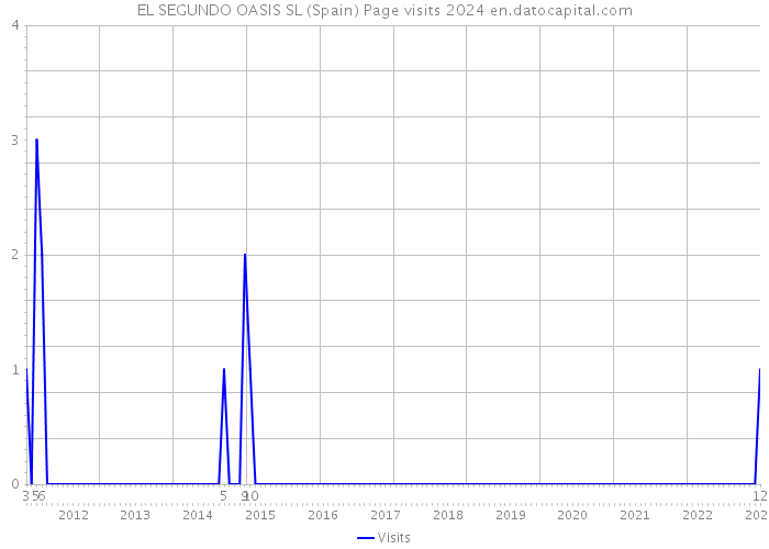 EL SEGUNDO OASIS SL (Spain) Page visits 2024 