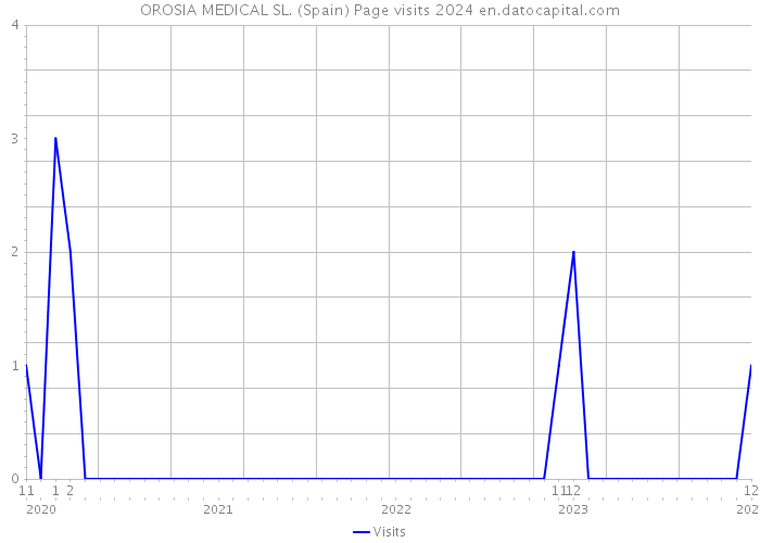OROSIA MEDICAL SL. (Spain) Page visits 2024 