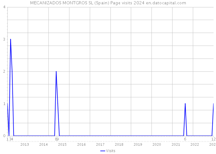 MECANIZADOS MONTGROS SL (Spain) Page visits 2024 