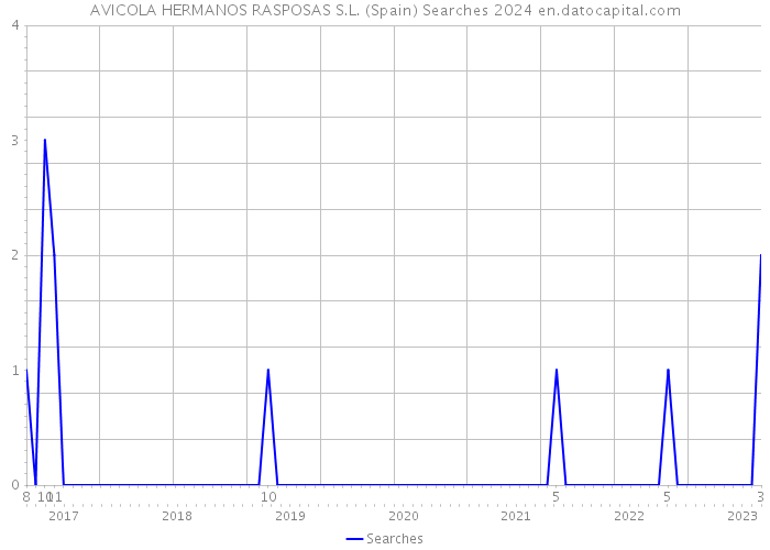 AVICOLA HERMANOS RASPOSAS S.L. (Spain) Searches 2024 