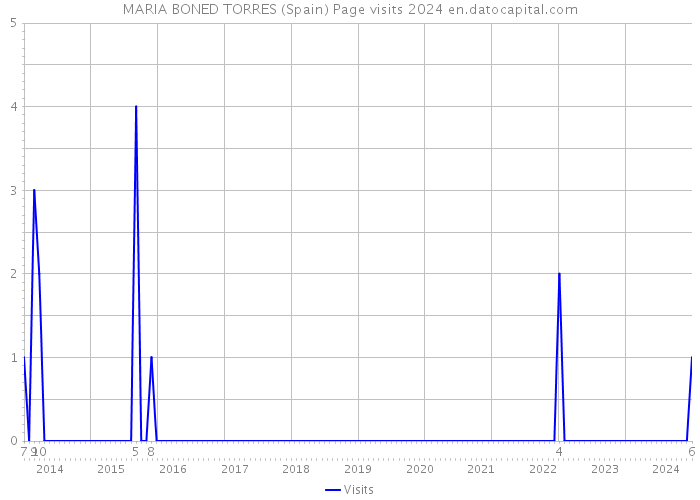 MARIA BONED TORRES (Spain) Page visits 2024 