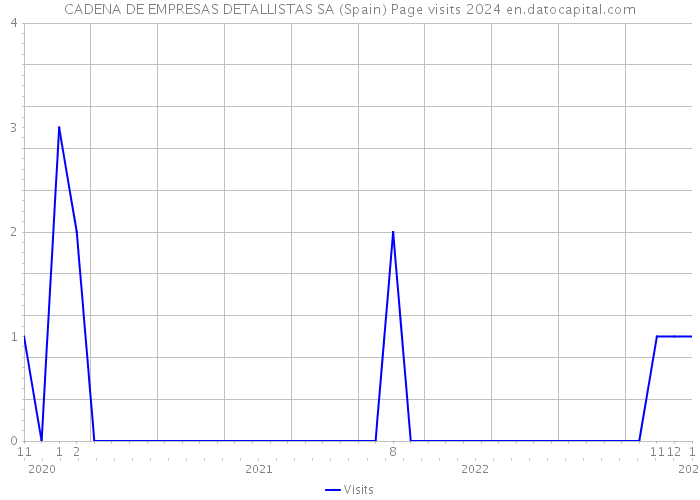 CADENA DE EMPRESAS DETALLISTAS SA (Spain) Page visits 2024 