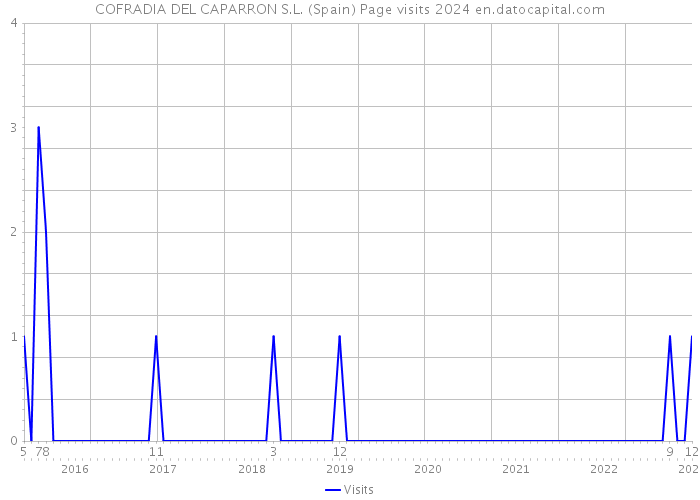 COFRADIA DEL CAPARRON S.L. (Spain) Page visits 2024 