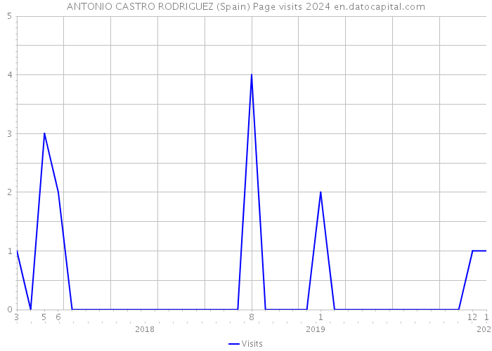 ANTONIO CASTRO RODRIGUEZ (Spain) Page visits 2024 