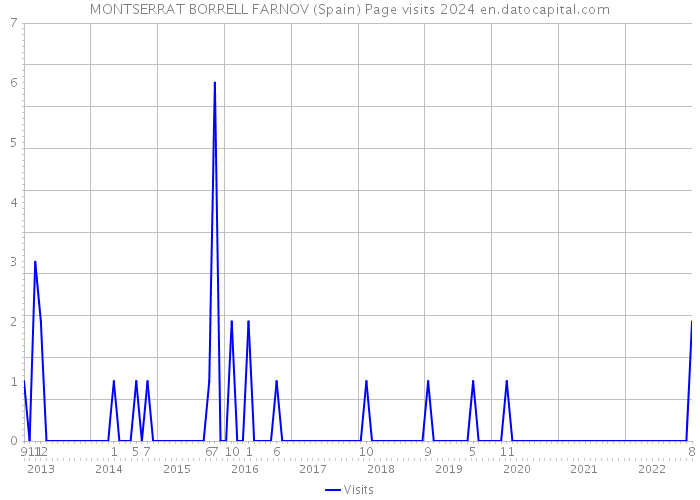 MONTSERRAT BORRELL FARNOV (Spain) Page visits 2024 