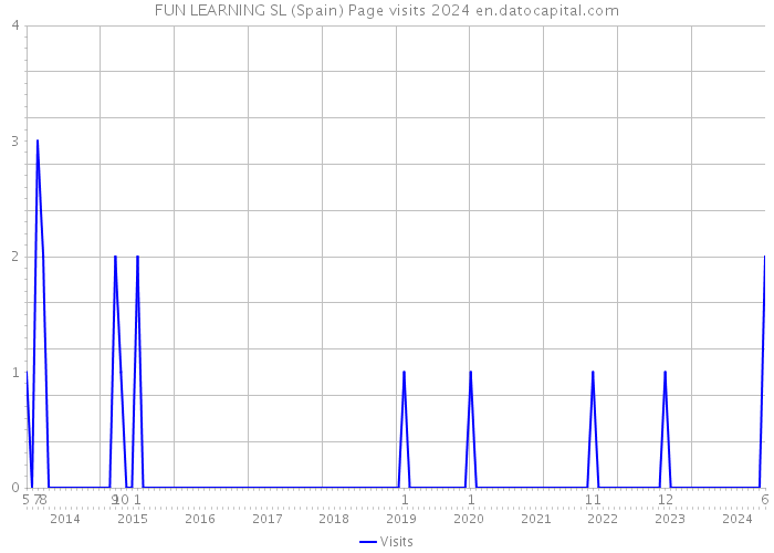 FUN LEARNING SL (Spain) Page visits 2024 