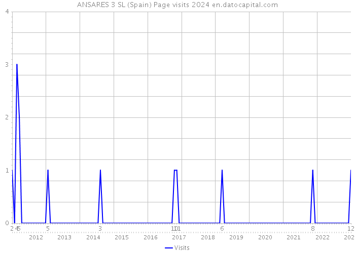 ANSARES 3 SL (Spain) Page visits 2024 