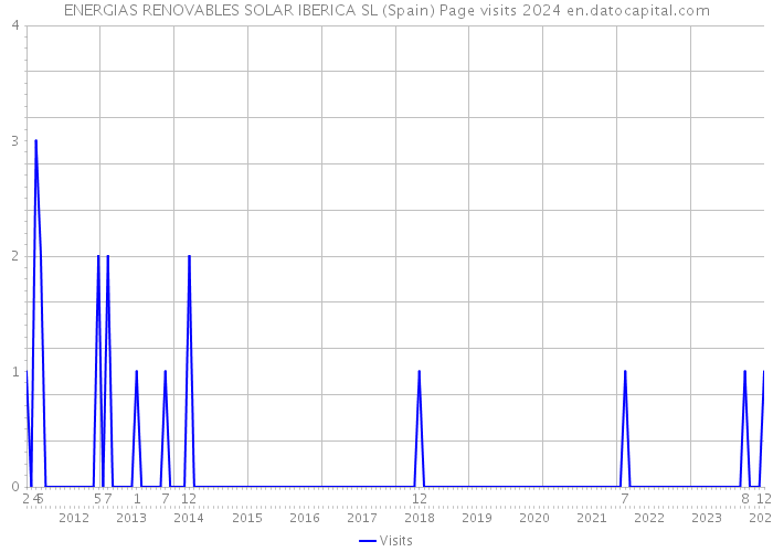 ENERGIAS RENOVABLES SOLAR IBERICA SL (Spain) Page visits 2024 