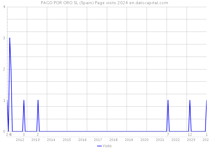 PAGO POR ORO SL (Spain) Page visits 2024 