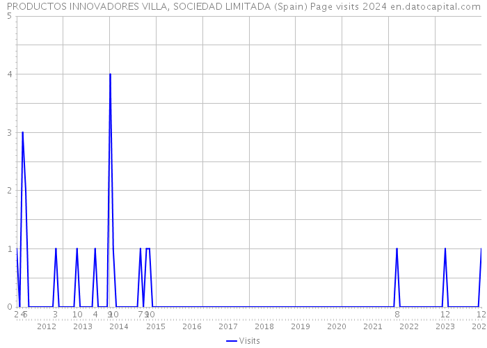 PRODUCTOS INNOVADORES VILLA, SOCIEDAD LIMITADA (Spain) Page visits 2024 
