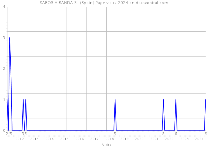 SABOR A BANDA SL (Spain) Page visits 2024 