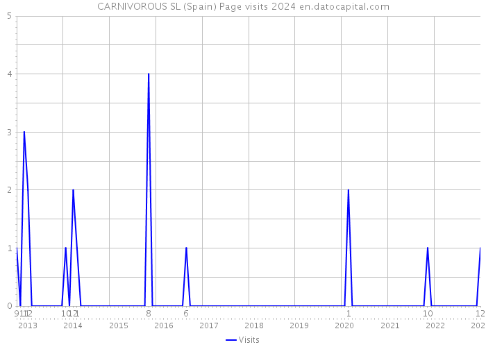 CARNIVOROUS SL (Spain) Page visits 2024 