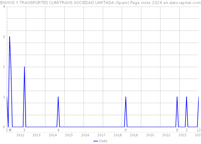 ENVIOS Y TRANSPORTES CUMITRANS SOCIEDAD LIMITADA (Spain) Page visits 2024 