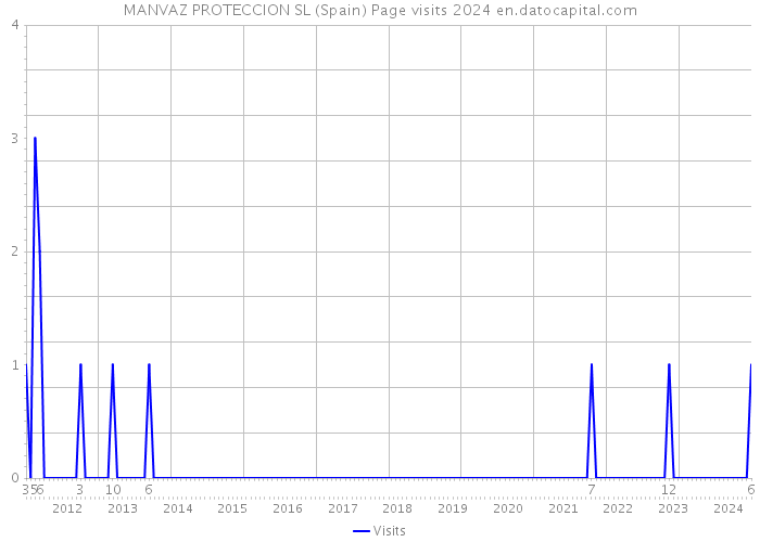 MANVAZ PROTECCION SL (Spain) Page visits 2024 