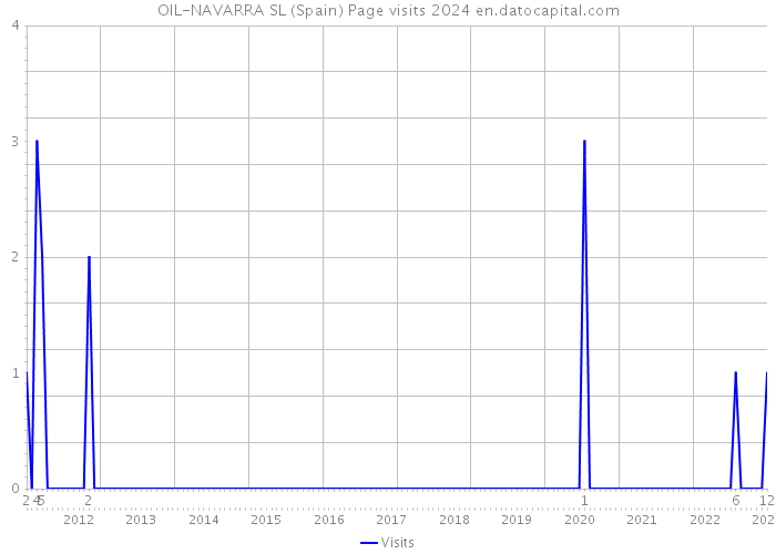 OIL-NAVARRA SL (Spain) Page visits 2024 