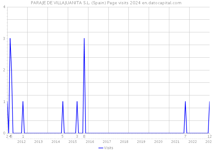 PARAJE DE VILLAJUANITA S.L. (Spain) Page visits 2024 
