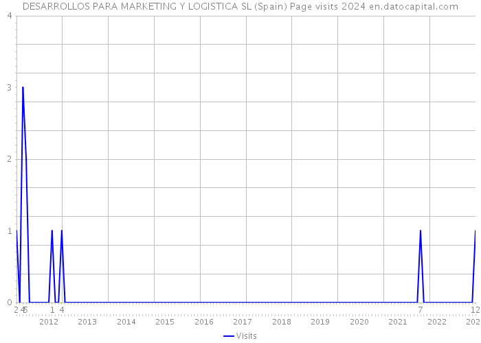 DESARROLLOS PARA MARKETING Y LOGISTICA SL (Spain) Page visits 2024 