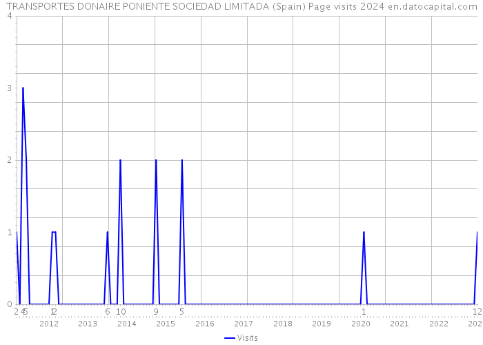 TRANSPORTES DONAIRE PONIENTE SOCIEDAD LIMITADA (Spain) Page visits 2024 