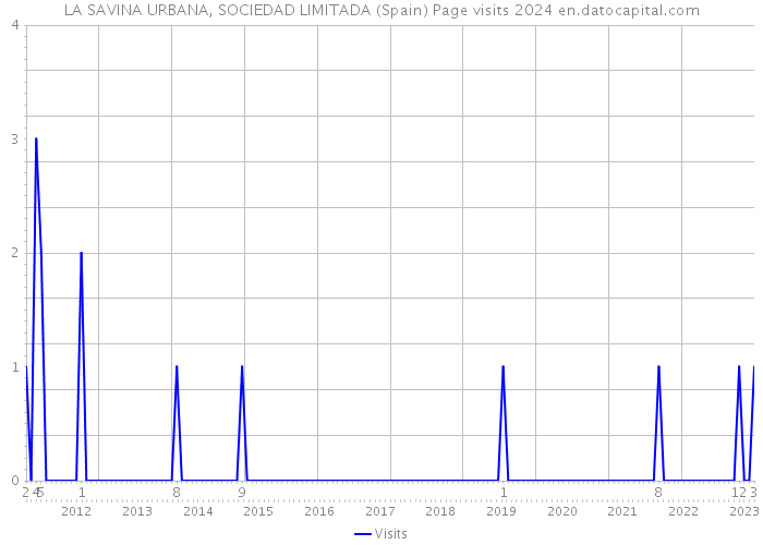 LA SAVINA URBANA, SOCIEDAD LIMITADA (Spain) Page visits 2024 