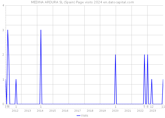 MEDINA ARDURA SL (Spain) Page visits 2024 