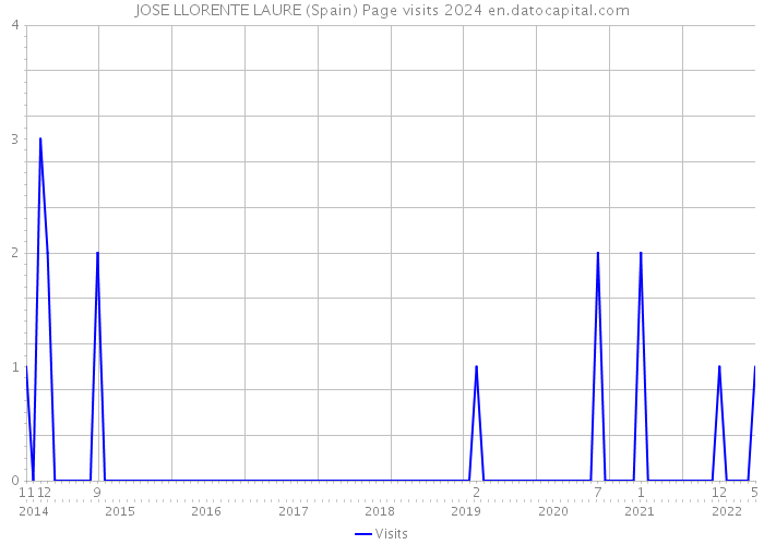 JOSE LLORENTE LAURE (Spain) Page visits 2024 