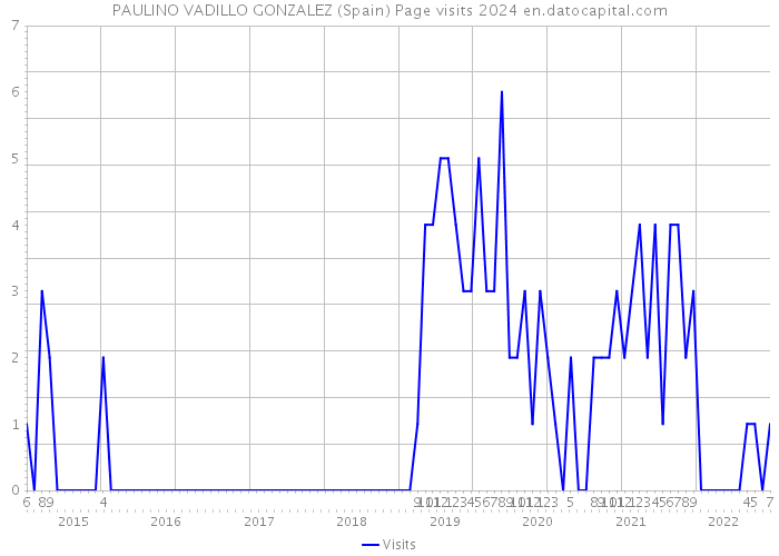 PAULINO VADILLO GONZALEZ (Spain) Page visits 2024 