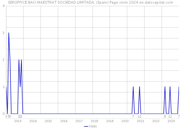 SEROFFICE BAIX MAESTRAT SOCIEDAD LIMITADA. (Spain) Page visits 2024 