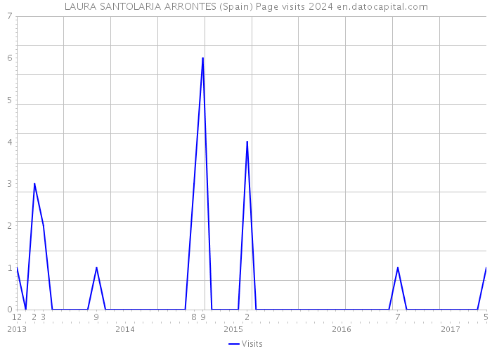 LAURA SANTOLARIA ARRONTES (Spain) Page visits 2024 
