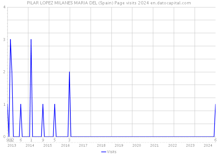 PILAR LOPEZ MILANES MARIA DEL (Spain) Page visits 2024 