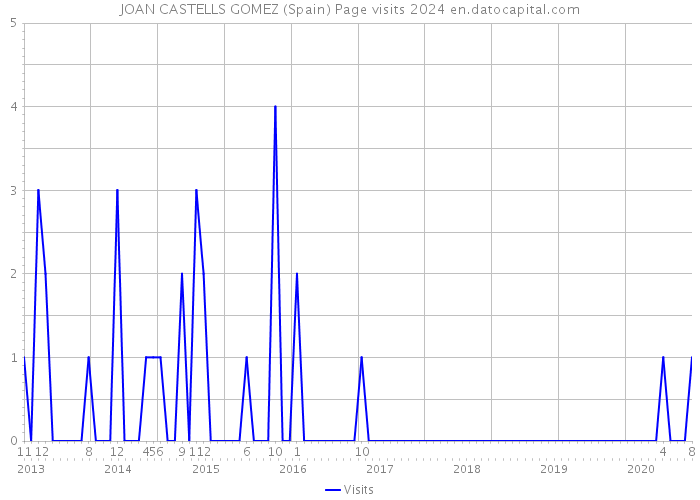 JOAN CASTELLS GOMEZ (Spain) Page visits 2024 