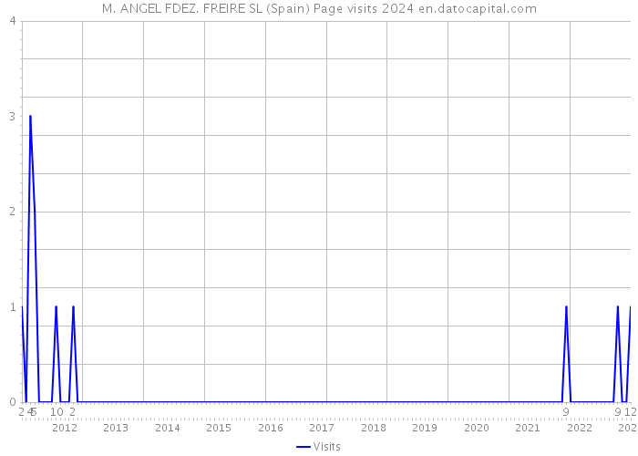 M. ANGEL FDEZ. FREIRE SL (Spain) Page visits 2024 