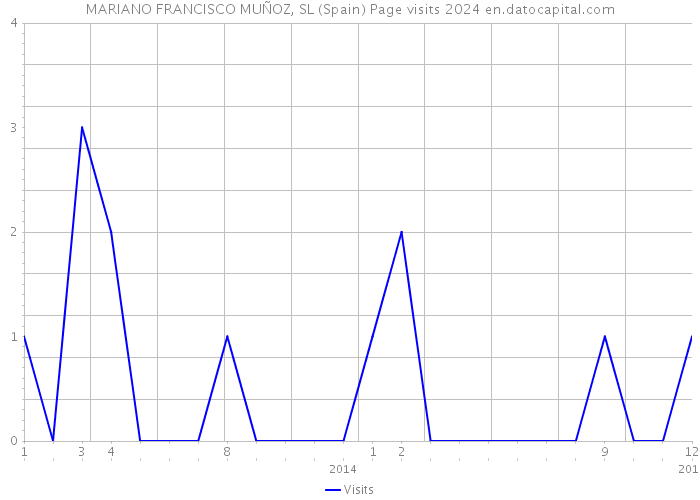 MARIANO FRANCISCO MUÑOZ, SL (Spain) Page visits 2024 